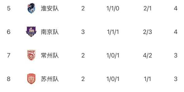 必威体育-随着宿迁2-1绝杀徐州，南通3轮0胜，泰州1-3，苏超最新积分榜出炉