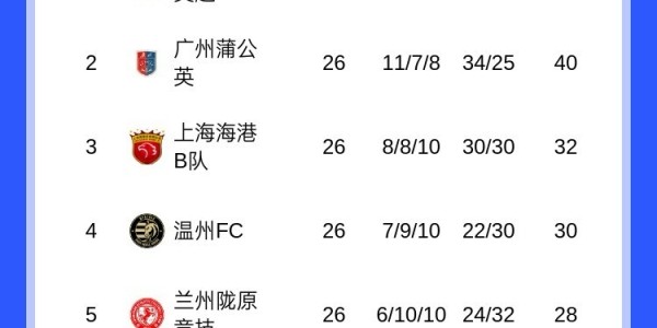 必威体育登录入口-中乙保级组综述：广西蓝航26轮难求一胜8分垫底，海港B队取胜