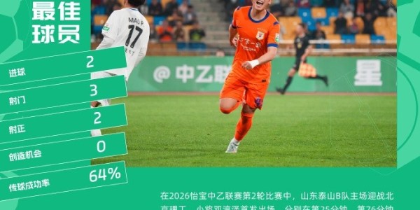 必威体育app下载-双响助泰山B队4-1大胜，21岁邓淳泽当选中乙第2轮最佳球员